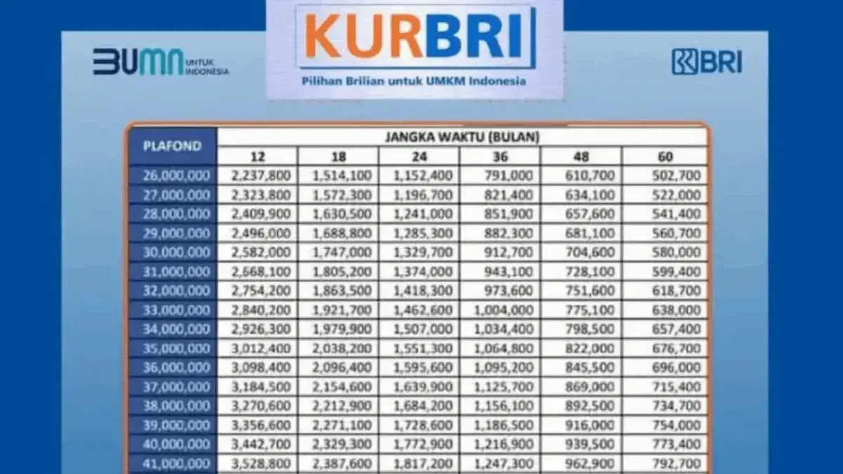 Ini Tabel KUR BRI 2025 Super Mikro Terupdate Plafon Rp 1 hingga Rp 10 Juta dengan Cicilan Super Ringan!