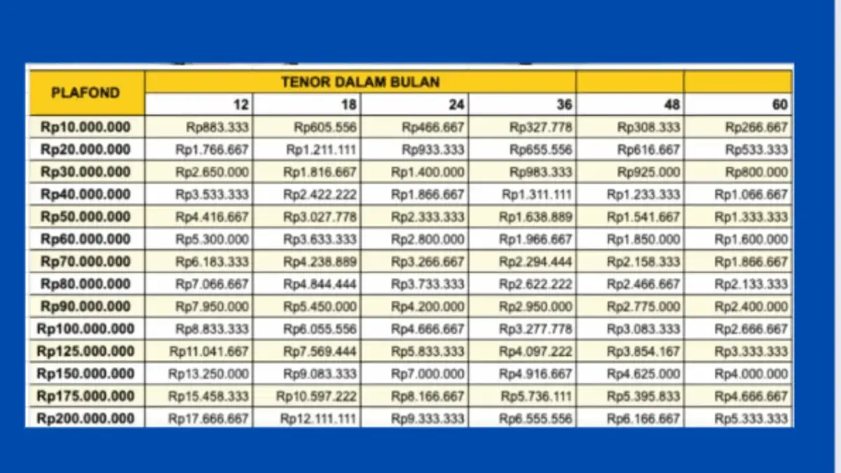 Terupdate Tabel Angsuran KUR Mandiri 2025: Pinjam 50 Juta Rupiah, Cicilan Cuma 36 Ribuan!