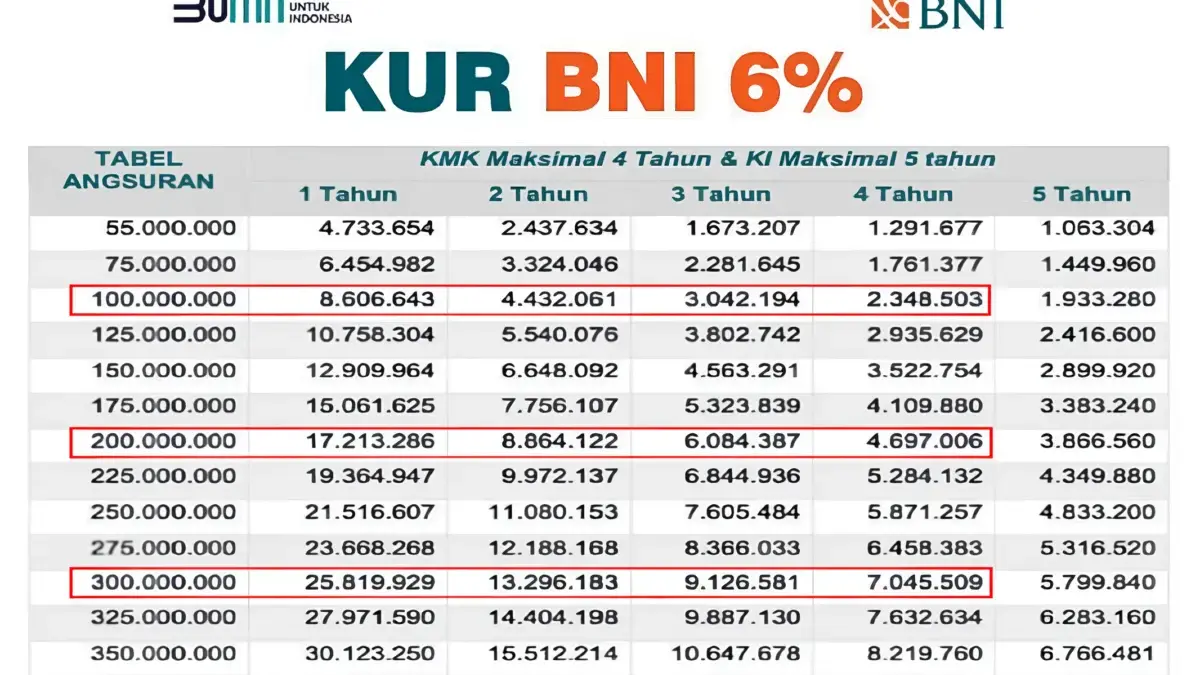 Skema dan Tabel Pinjaman KUR BNI 2025, Modal Usaha Ringan Bunga Rendah