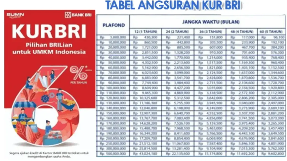 Tabel Angsuran KUR BRI 2025 Pinjaman 500 Juta, Bunga dan Cicilan Super Ringan!