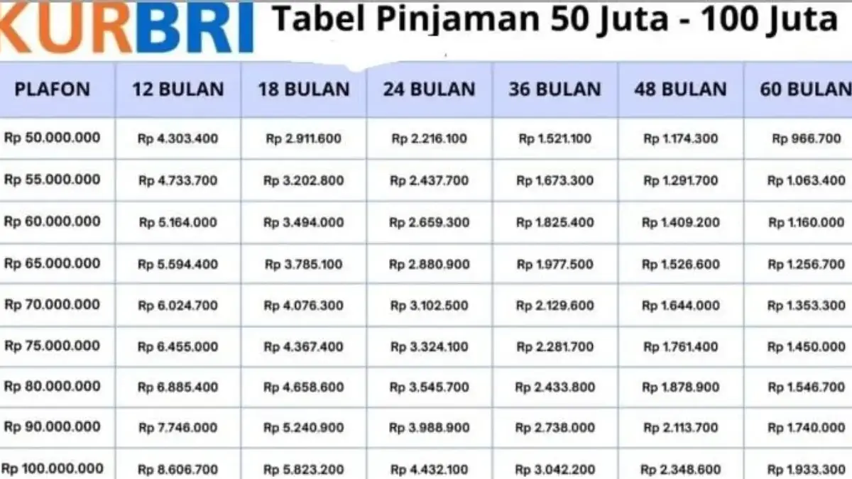 Tabel Angsuran KUR BRI 2025 Plafon 50 sampai 100 Juta, Cek Angsurannya di Sini!