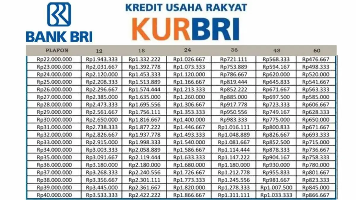 Tabel Angsuran KUR BRI 2025 Terbaru, Plafon Pinjaman 200 Juta