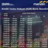 Tabel Angsuran KUR Mandiri 2025 dengan Cicilan Ringan Mulai Rp 304 Ribuan, Ini Simulasinya!