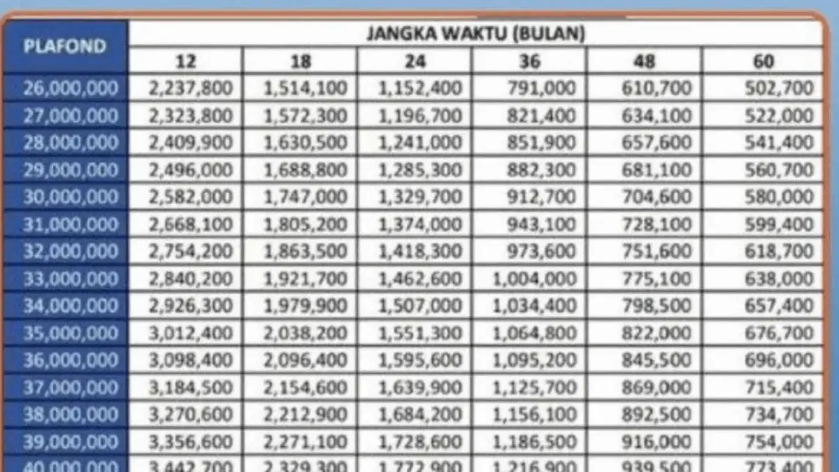 Tabel Angsuran Terbaru KUR BRI 2025 dengan Pinjaman 5 Juta Hingga 100 Juta, Cocok Untuk Para UMKM