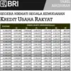 Tabel KUR BRI 2025 Pinjaman 1 Juta Hingga 50 Juta, Ini Syarat dan Ketentuannya!