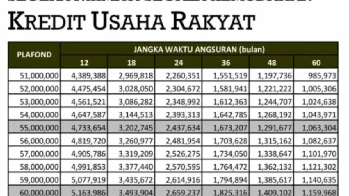 Tabel KUR BRI 2025 Pinjaman 1 Juta Hingga 50 Juta, Ini Syarat dan Ketentuannya! Tabel KUR BRI 2025 Pinjaman 1 Juta Hingga 50 Juta, Ini Syarat dan Ketentuannya!