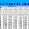 Tabel KUR BRI Bulan Agustus 2025 Pinjaman 100 Juta, Cocok Untuk UMKM