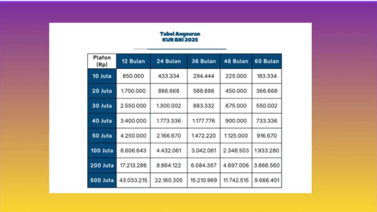 Tabel KUR Kecil Bank BRI Terbaru 2025: Pinjaman Rp50– Rp 500 Juta dengan Cicilan Ringan Pas Untuk Modal Usaha! Tabel KUR Kecil Bank BRI Terbaru 2025 Pinjaman Rp50– Rp 500 Juta