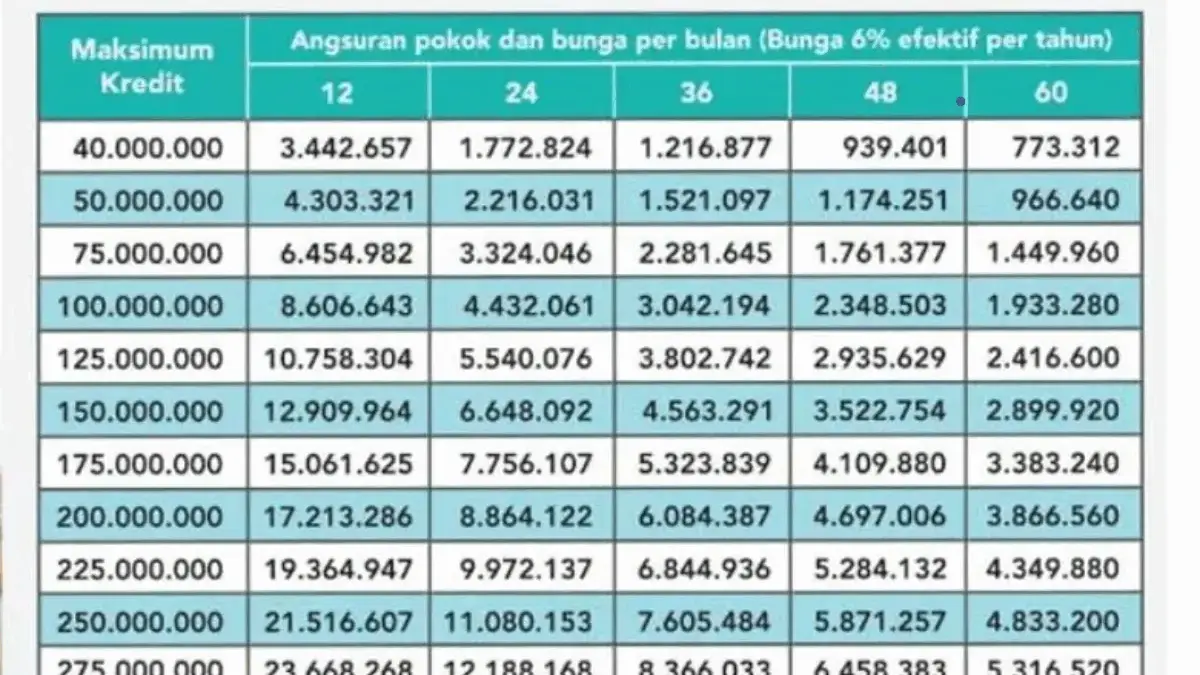 Update Angsuran KUR BNI 2025 Pinjaman Rp100 Juta dengan Bunga Rendah, Solusi UMKM Bangkit! Update Angsuran KUR BNI 2025 Pinjaman Rp100 Juta dengan Bunga Rendah, Solusi UMKM Bangkit!