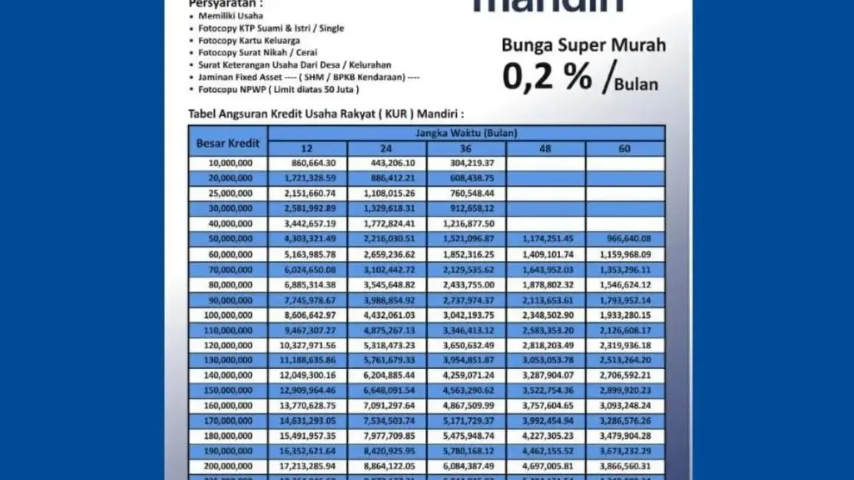 Cek Tabel Angsuran KUR Mandiri Terbaru Bulan Agustus 2025 Plafon Pinjaman dari 25 Juta, Cicilan Mulai 700 Ribu Cek Tabel Angsuran KUR Mandiri Terbaru Bulan Agustus 2025 Plafon Pinjaman dari Rp25 Juta, Cicilan Mulai 700 Ri
