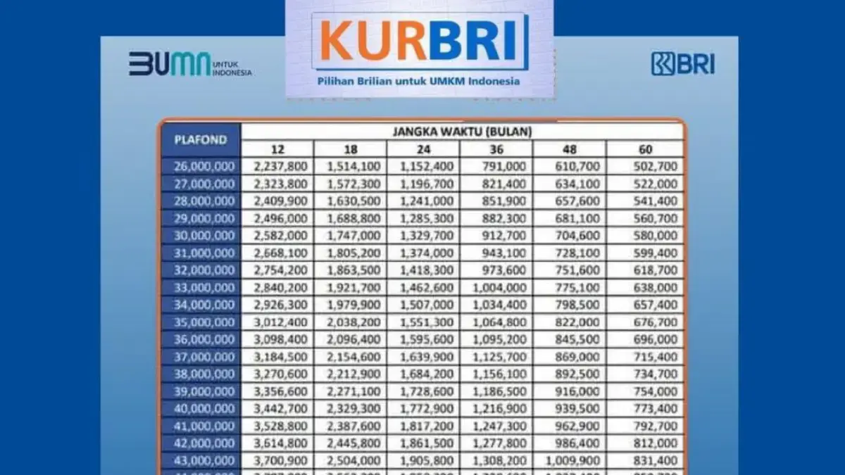 Tabel Angsuran KUR BRI 2025 Super Mikro Plafon Rp10 Juta, Cicilan Cuma Mulai dari Rp6 Ribuan Aja