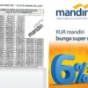 Tabel Angsuran KUR Mandiri 2025 Plafon Pinjaman Rp10 Juta, Cicilan Hanya Mulai dari Rp10 Ribuan Aja