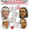 BUMD Jabar Kerap Tak Setor Dividen hingga Terjerat Korupsi, Tata Kelola Buruk Tak Diperhatikan?