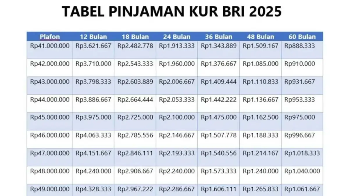 Tabel KUR BRI 2025 Paling Baru dan Super Lengkap Plafon 1 Juta Hingga 100 Juta Rupiah yang Cocok untuk UMKM! Tabel KUR BRI 2025 Paling Baru dan Super Lengkap Plafon 1 Juta Hingga 100 Juta Rupiah yang Cocok untuk UMKM!