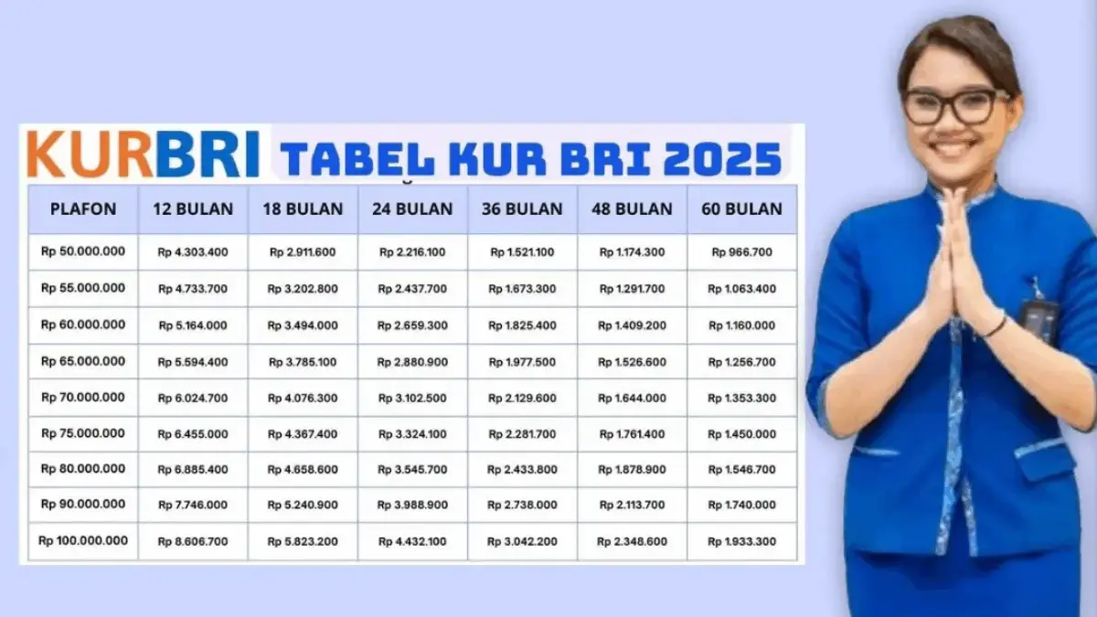 Angsuran KUR BRI 2025, Plafon Rp65 Juta Cicilan Mulai Rp40 Ribuan Saja