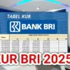 Tabel KUR BRI 2025 Pinjaman 200 Juta Cicilan Ringan Mulai Rp122.200, Ini Detail Angsurannya