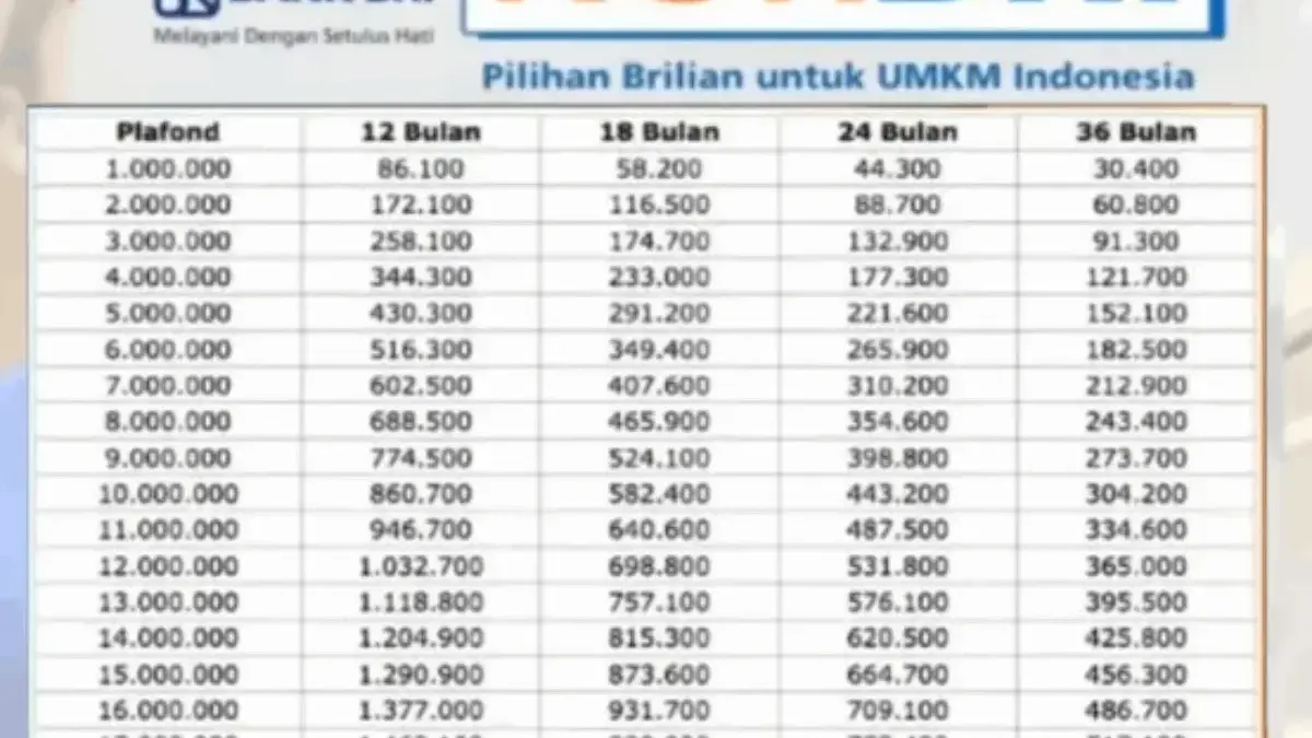 Angsuran KUR BRI Mikro 2025 Pinjaman 50 Hingga 100 Juta, Cek Disini! Angsuran KUR BRI Mikro 2025 Pinjaman 50 Hingga 100 Juta, Cek Disini!