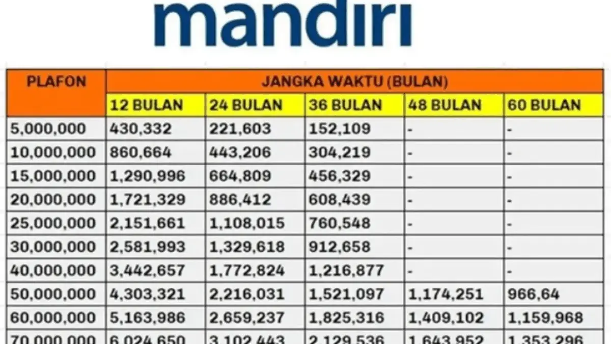 Cek Angsuran KUR Mandiri 2025 dengan Pinjaman 50 Juta di Bulan September 2025 Disini!