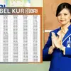 Ini Tabel Angsuran KUR BRI 2025: Pinjaman Rp 50 Juta, Cicilan Mulai Rp200 Ribuan