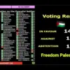 Suara 142 negara yang mendukung Resolusi Kemerdekaan Palestina di Majelis Umum PBB