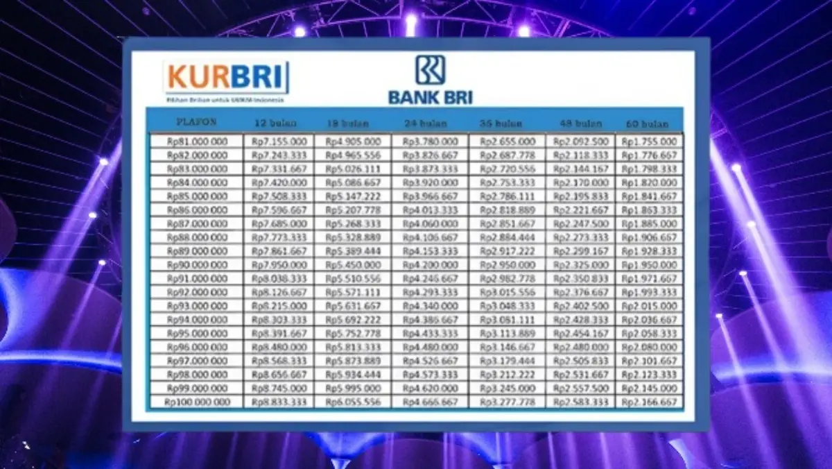 Ini Tabel KUR BRI 2025 Pinjam Rp88 Juta Cicilan Rp60 Ribu Perhari ?Cek Detail Angsurannya!