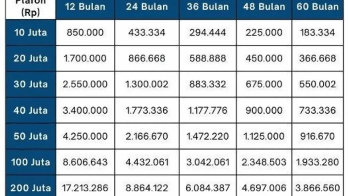 KUR BRI 2025 Pinjaman 50 Juta Cicilan 25 Ribu Saja, Cek Detail Angsurannya Disini! KUR BRI 2025 Pinjaman 50 Juta Cicilan 25 Ribu Saja, Cek Detail Angsurannya Disini!