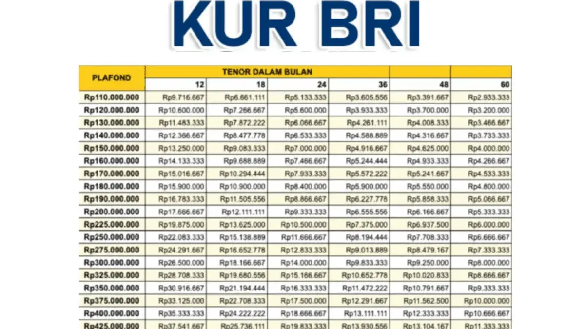 KUR BRI 2025 dengan Angsuran 150 Juta, Cicilan Cuman 6%? Cek Disini!