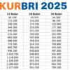 KUR BRI 2025: Pinjam Rp100 Juta, Cicilan Harian Cuma Rp90 Ribuan