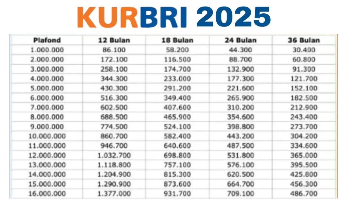 KUR BRI 2025: Pinjam Rp100 Juta, Cicilan Harian Cuma Rp90 Ribuan KUR BRI 2025: Pinjam Rp100 Juta, Cicilan Harian Cuma Rp90 Ribuan