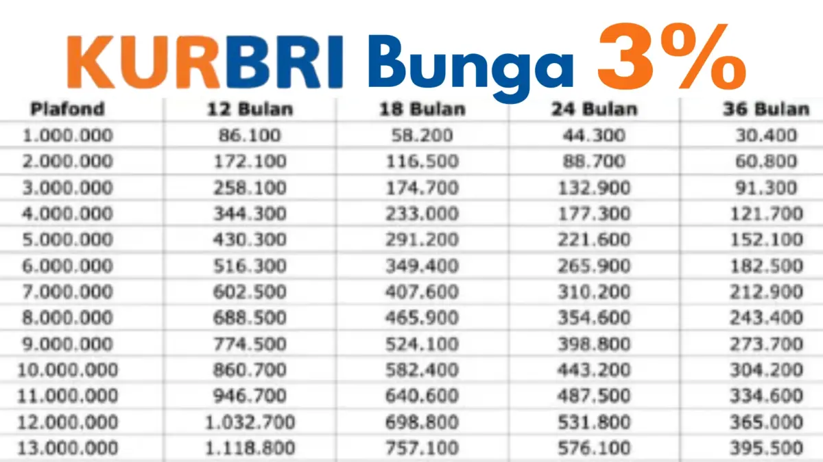 KUR BRI 2025: Pinjam Rp200 Juta dengan Bunga 3% Saja, Ini Syarat Mudahnya