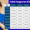 Tabel KUR BRI 2025 Pinjaman Rp75 Juta September 2025: Rincian Cicilan Ringan 1-5 Tahun