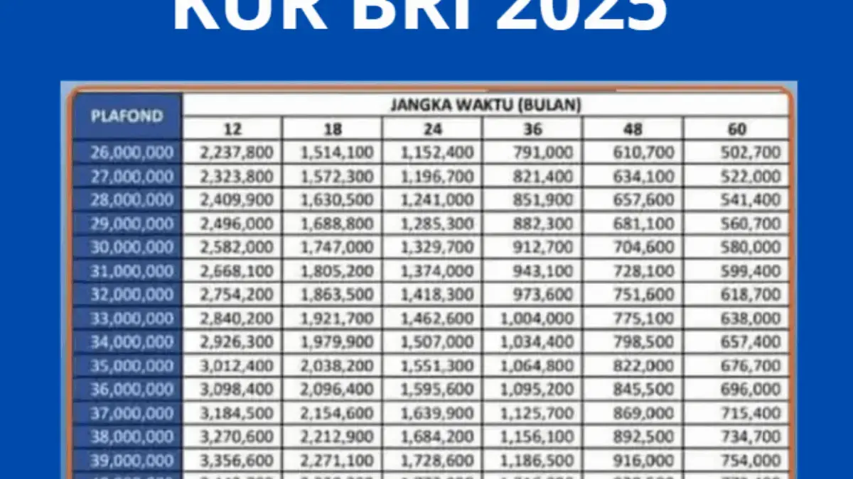 Terupdate Tabel KUR BRI 2025 Pinjam Rp30 Juta Cicilan Rp30 Ribuan, Ini Detail Angsurannya! Terupdate Tabel KUR BRI 2025 Pinjam Rp30 Juta Cicilan Rp30 Ribuan, Ini Detail Angsurannya!