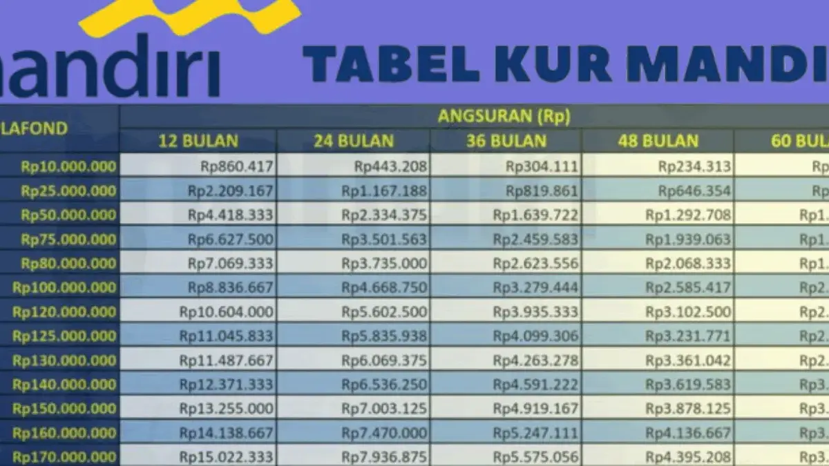 KUR Mandiri 2025, Pinjaman 200 Juta Cicilan 200 Ribu, Cek Detailnya Disini!