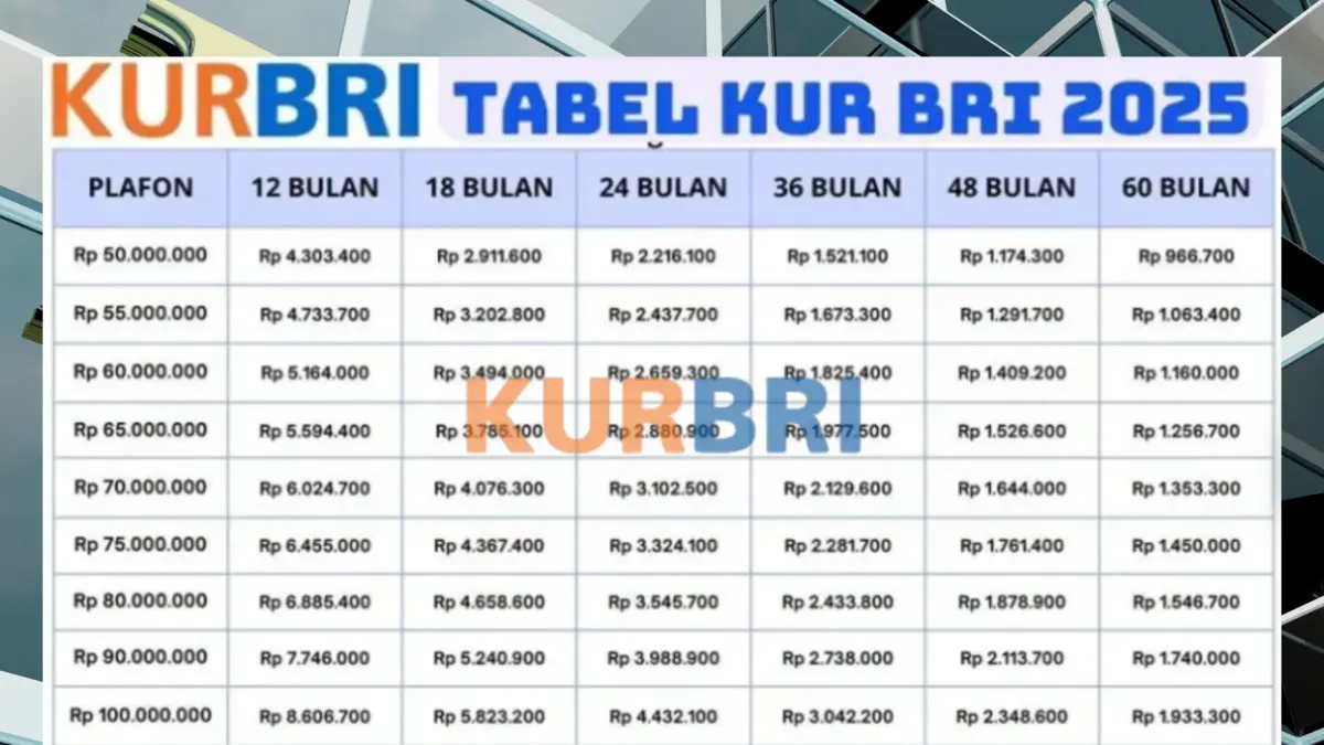 Simulasi KUR BRI September 2025: Pinjaman Rp80 Juta, Cicilan Harian Hanya Rp40 Ribuan