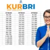 KUR BRI 2025: Solusi Modal Usaha Rp300 Juta dengan Cicilan Sesuai Kemampuan 