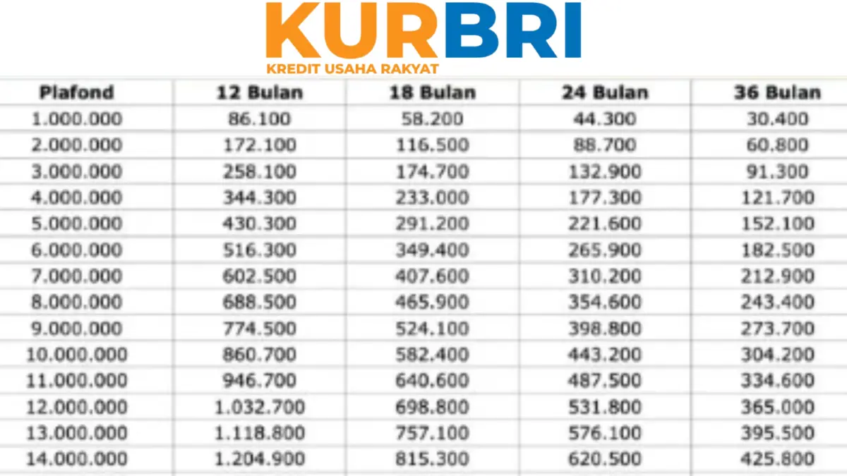 Tabel Cicilan KUR BRI 2025: Pinjaman Rp100 Juta Bisa Bayar sesuai kemampuan Tabel Cicilan KUR BRI 2025: Pinjaman Rp100 Juta Bisa Bayar sesuai kemampuan