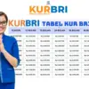 Tabel KUR BRI Oktober 2025: Pinjam Rp 300 Juta, Bayarnya Bisa Cuma Rp 190 Ribuan