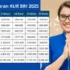 Tabel Angsuran KUR BRI 2025: Pinjam Rp10–100 Juta, Cicilan Ringan Mulai Rp29 Ribuan per Hari!