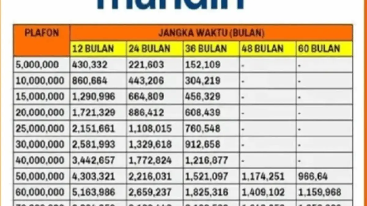 Tabel Angsuran KUR Mandiri 2025 Terbaru September Pinjam 88 Juta Cicilan Rp 63 Ribuan Ini Detailnya! Tabel Angsuran KUR Mandiri 2025 Terbaru September Pinjam 88 Juta Cicilan Rp 63 Ribuan Ini Detailnya!