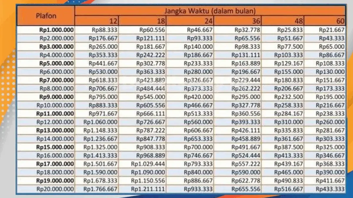 Tabel KUR BRI 2025 Pinjaman 200 Juta Cicilan 150 Ribu, Cek Detail Angsurannya Disini!