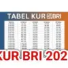 Tabel KUR BRI 2025 Pinjaman 200 Juta Hingga 500 Juta Terbaru Bulan September 2025!