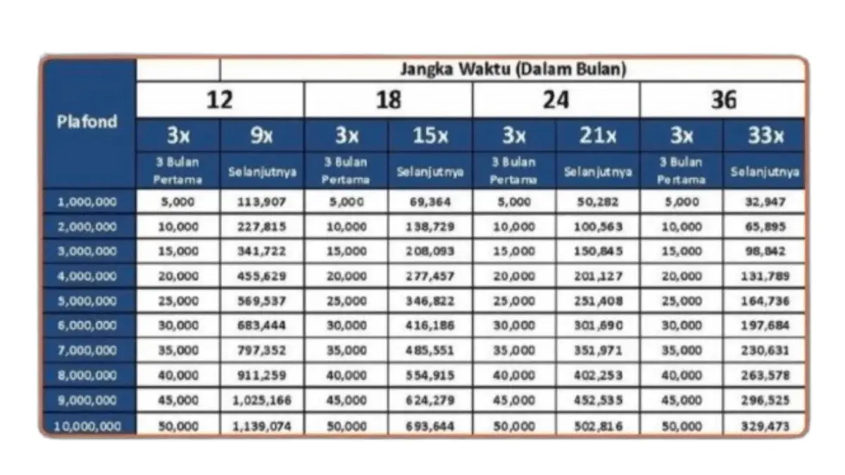 Tabel KUR BRI 2025 Pinjaman 90 Juta dan Cicilan 100 Ribu, Cek Detail Angsurannya Disini! Tabel KUR BRI 2025 Pinjaman 90 Juta dan Cicilan 100 Ribu, Cek Detail Angsurannya Disini!