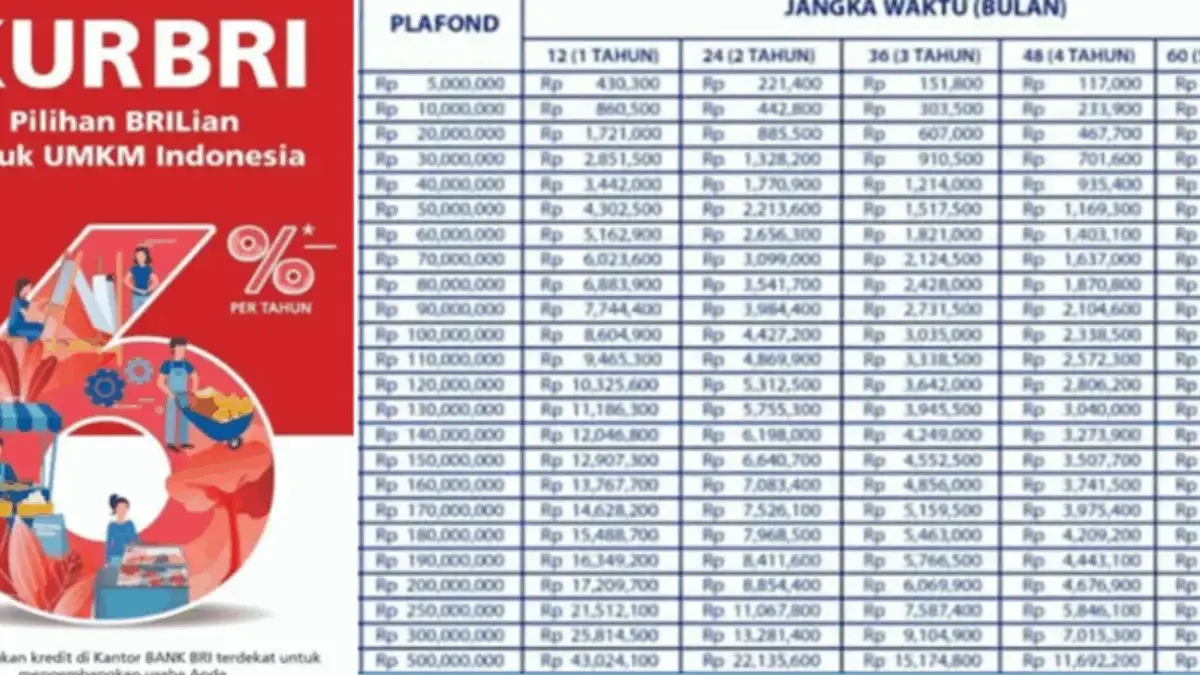 Tabel KUR BRI 2025 Terbaru Pinjaman 250 Juta Cicilan 500 Ribu, Cek ...