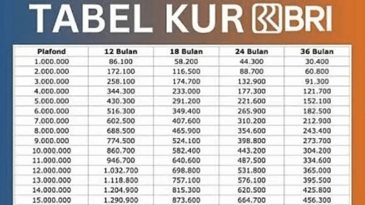 Tabel KUR BRI 2025 Terupdate Pinjam Rp 150 Juta Cicilan Rp 97 Ribuan, Ini Detail Angsurannya! Tabel KUR BRI 2025 Terupdate Pinjam Rp 150 Juta Cicilan Rp 97 Ribuan, Ini Detail Angsurannya!