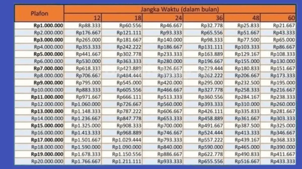 Tabel KUR BRI 2025 dengan Pinjaman 50 Juta Cicilan 30 Ribu, Cek Faktanya di Sini!