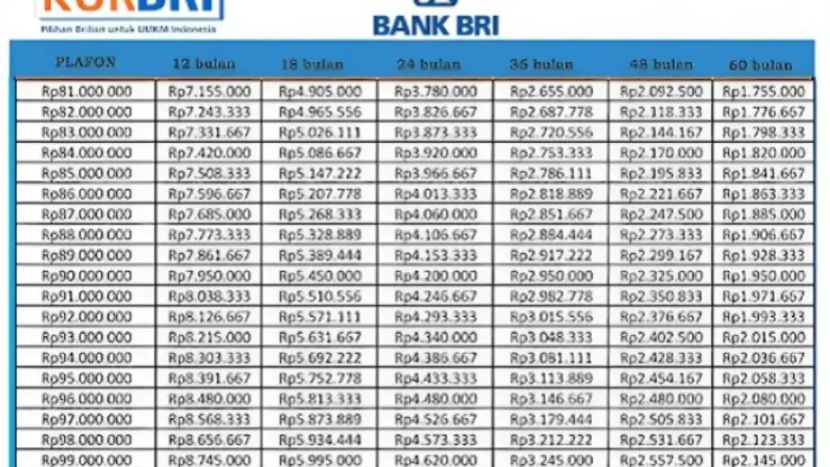 Tabel KUR BRI 2025 dengan Pinjaman 50 Juta dan Cicilan 100 Ribu, Cek Detailnya Disini! Tabel KUR BRI 2025 dengan Pinjaman 50 Juta dan Cicilan 100 Ribu, Cek Detailnya Disini!