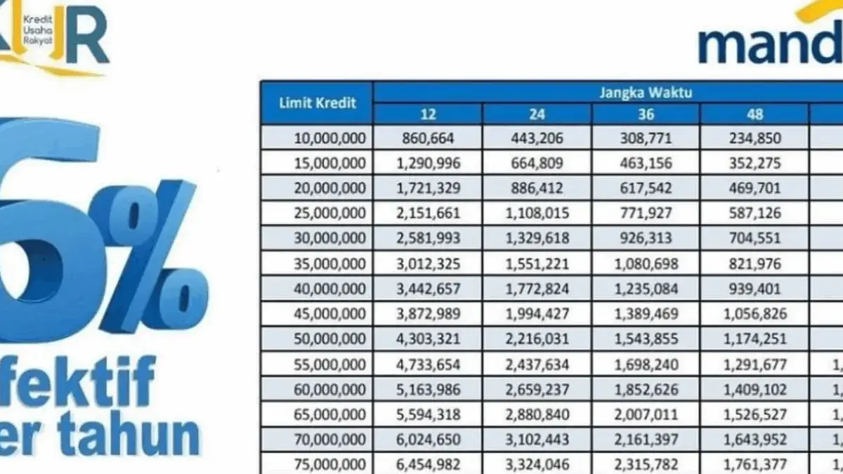 Tabel KUR Mandiri 2025 Pinjaman 50 Juta Sampai 100 Juta, Cek Detail Angsurannya Disini! Tabel KUR Mandiri 2025 Pinjaman 50 Juta Sampai 100 Juta, Cek Detail Angsurannya Disini!