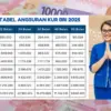 Simulasi Tabel KUR BRI 2025 Terbaru: Plafon Pinjaman Rp75 juta, Cicilan Mulai dari Rp220 ribu