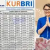 Simulasi Angsuran KUR BRI 2025 Terbaru: Pinjam Rp500 Juta, Bayar Cicilan Mulai Rp361 Ribuan