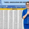 Cek Simulasi Cicilan KUR BRI 2025 Pinjaman Rp500 Juta Cicilan Harian Mulai dari Rp1.000-an